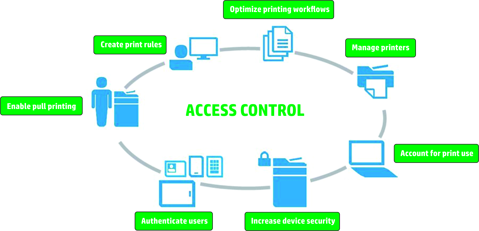 HP Access Control